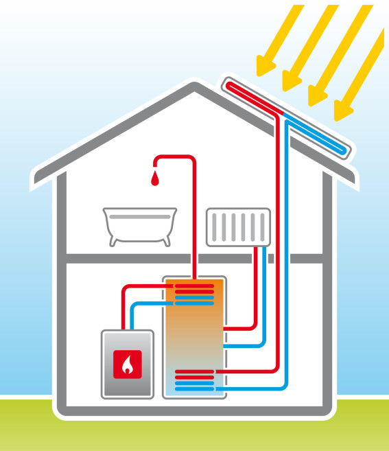 © egm / fotolia.com Wasserkreislauf einer Solarthermieanlage.