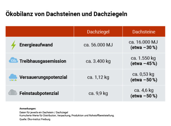 © MeinDach Bei der Ökobilanz überzeugen Dachsteine klar im Vergleich zu Dachziegeln.